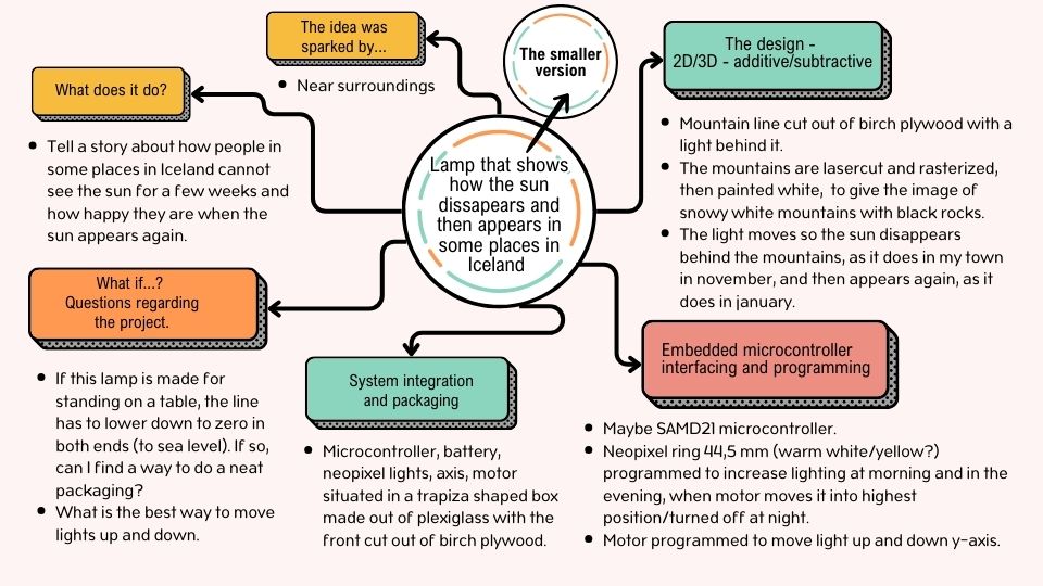 SunLampMindmap