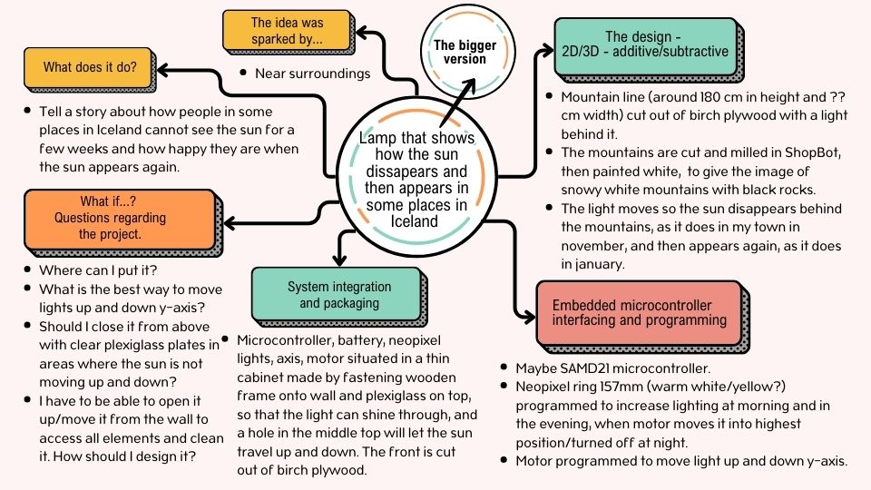 SunWallMindmap